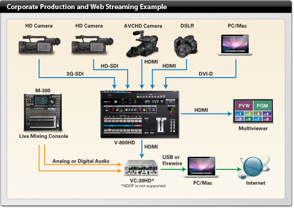 Corporate Production and Web Streaming Example