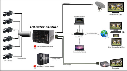 TriCaster STUDIO System Diagram