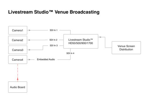 Livestream Studio™ Venue Broadcasting